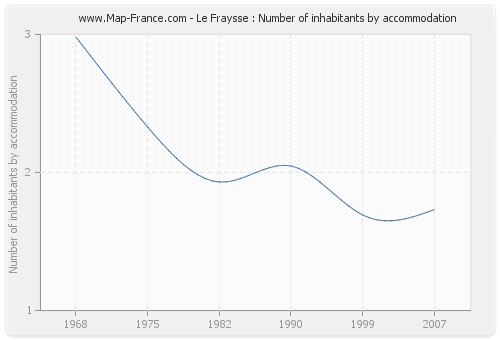 Le Fraysse : Number of inhabitants by accommodation